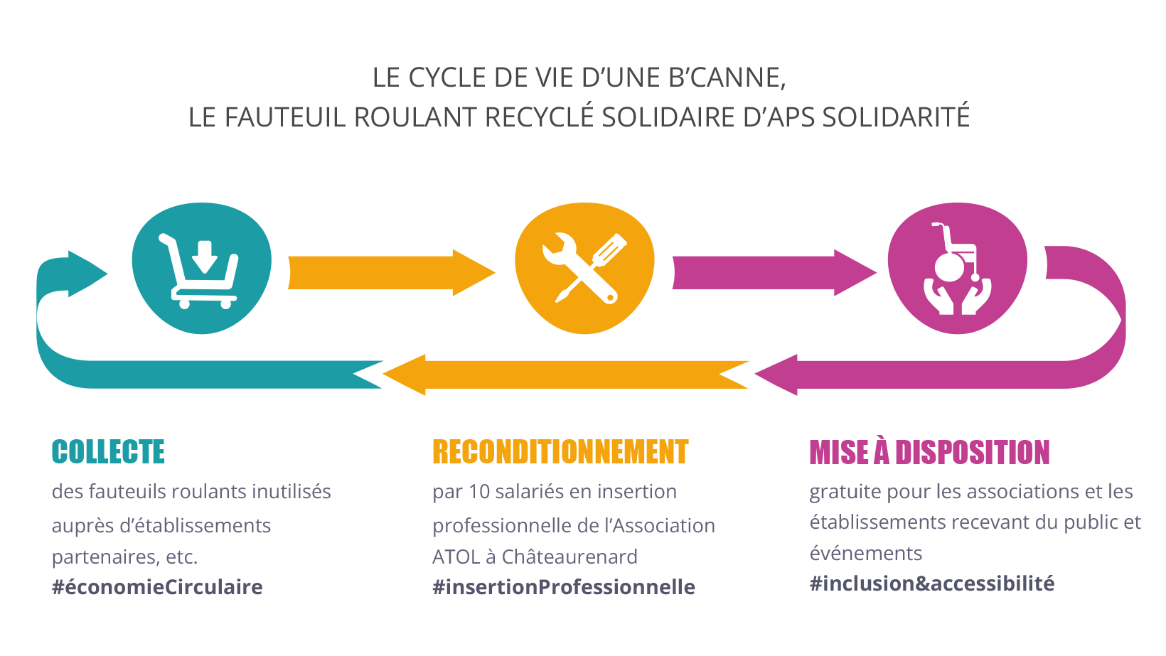 Economie circulaire : cycle de vie d'une B'Canne